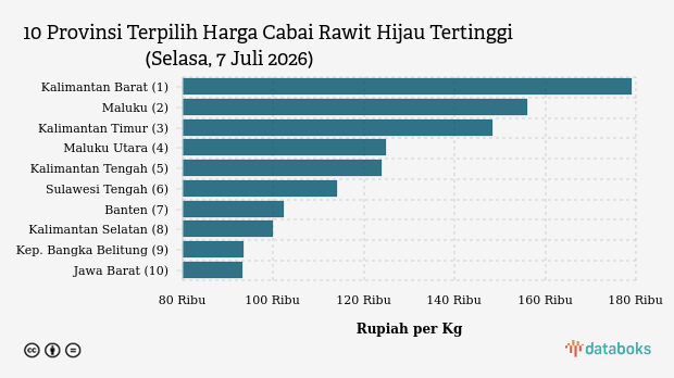 10 Provinsi dengan Harga Cabai Rawit Hijau Paling Mahal (Selasa, 7 Juli 2026)