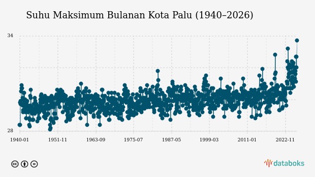 Suhu Kota Palu Diprakirakan Capai 26,0°C