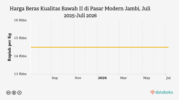 Harga Beras Kualitas Bawah II di Pasar Modern Jambi Hari Ini Stabil di Rp14,5 Ribu per Kg, Update 09 Juli 2026