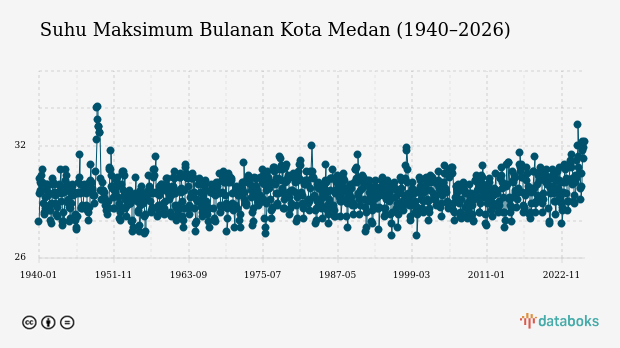 Suhu Kota Medan Diprakirakan Capai 29,0°C