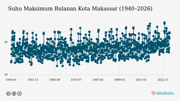 Suhu Kota Makassar Diprakirakan Capai 28,0°C