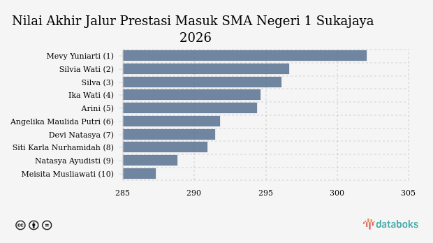 Nilai Tertinggi Jalur Prestasi Masuk SMA Negeri 1 Sukajaya SPMB 2026