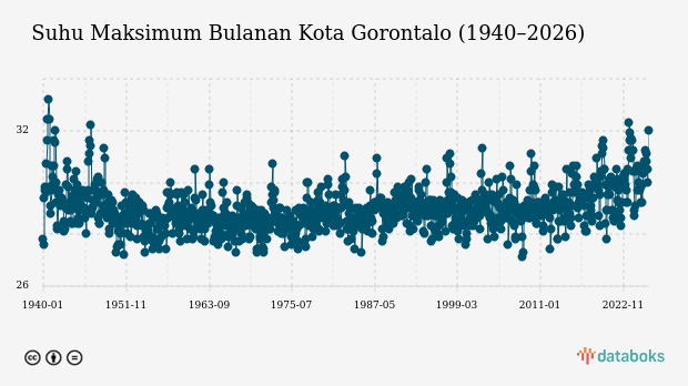 Suhu Kota Gorontalo Diprakirakan Capai 31,0°C