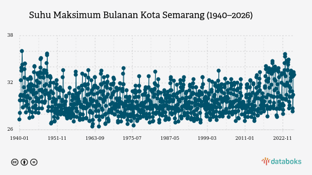Suhu Kota Semarang Diprakirakan Capai 34,0°C