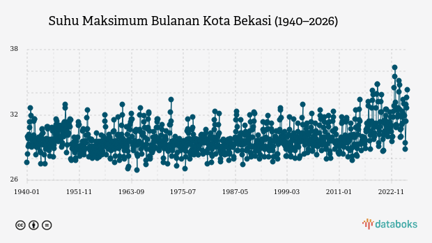 Suhu Kota Bekasi Diprakirakan Capai 34,0°C