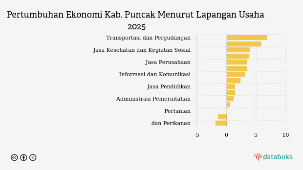Pertumbuhan Ekonomi Kab. Puncak 2025, Terkuat di Sektor Transportasi dan Pergudangan