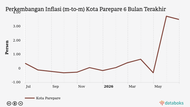 Pengeluaran Informasi, Komunikasi dan Jasa Keuangan di Kota Parepare Bulan Juni Naik 3,51%