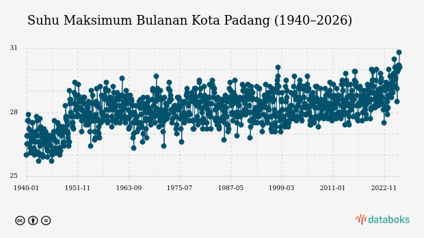 Suhu Kota Padang Diprakirakan Capai 27,0°C