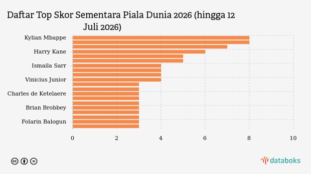 Daftar Top Skor Sementara Piala Dunia 2026 hingga 12 Juli 2026: Kylian Mbappe Memimpin