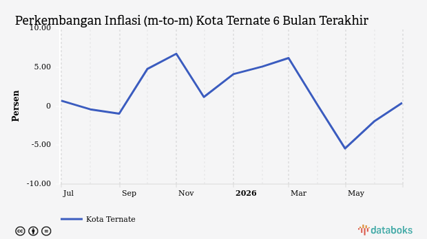 Pengeluaran Perawatan Pribadi dan Jasa Lainnya di Kota Ternate Bulan Juni Naik 0,42%