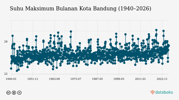 Suhu Kota Bandung Diprakirakan Capai 21,0°C