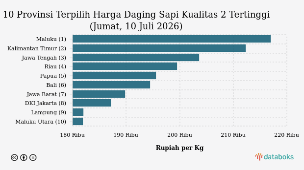 Harga Daging Sapi Kualitas 2 di Maluku Paling Mahal di Indonesia (Jumat, 10 Juli 2026)