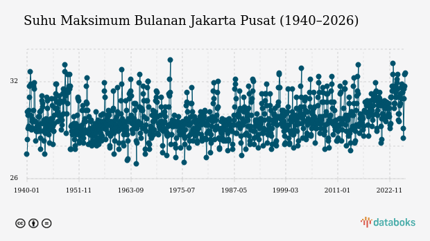 Suhu Jakarta Pusat Diprakirakan Capai 33,0°C