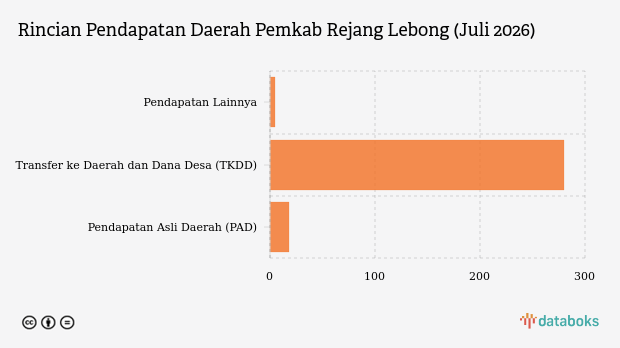 Realisasi Pendapatan Daerah Pemkab Rejang Lebong per Juli 2026