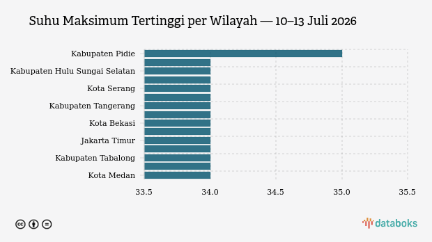 Daftar 15 Wilayah dengan Suhu Terpanas di Indonesia Sepekan Terakhir