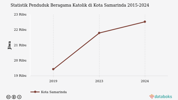 2,6% Penduduk di Kota Samarinda Beragama Katolik