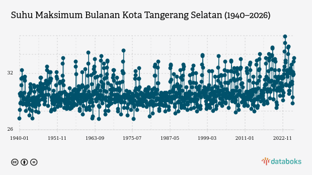 Suhu Kota Tangerang Selatan Diprakirakan Capai 27,0°C