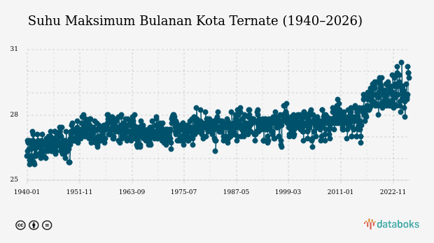 Suhu Kota Ternate Diprakirakan Capai 26,0°C