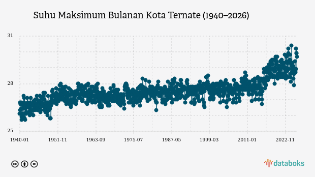Suhu Kota Ternate Diprakirakan Capai 28,0°C