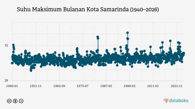 Suhu Kota Samarinda Diprakirakan Capai 31,0°C