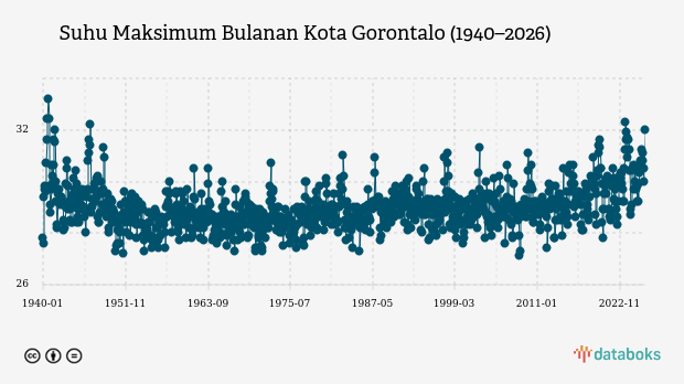 Suhu Kota Gorontalo Diprakirakan Capai 32,0°C