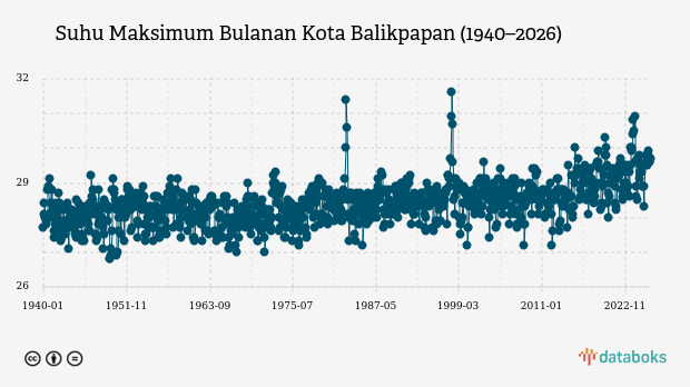 Suhu Kota Balikpapan Diprakirakan Capai 29,0°C