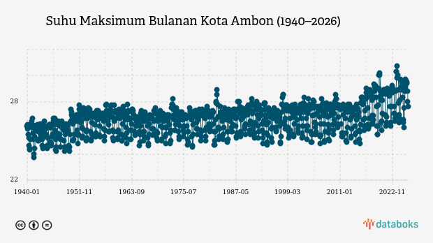 Suhu Kota Ambon Diprakirakan Capai 26,0°C