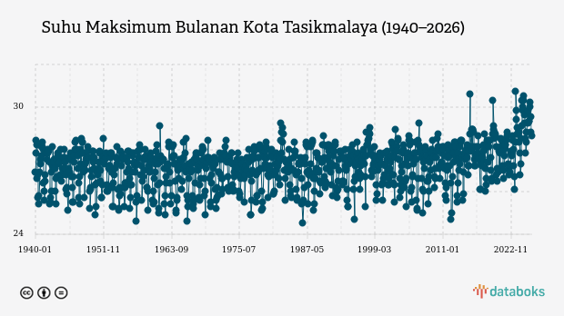 Suhu Kota Tasikmalaya Diprakirakan Capai 30,0°C
