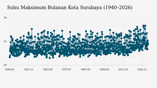Suhu Kota Surabaya Diprakirakan Capai 26,0°C