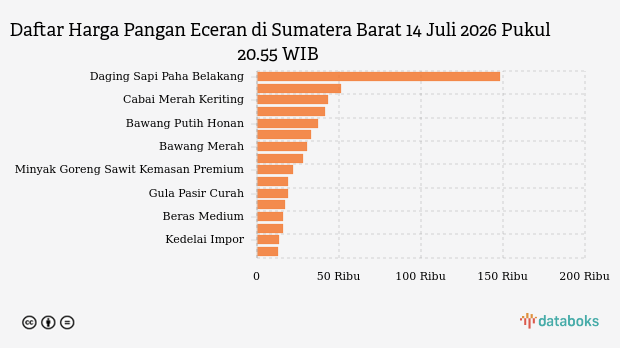 Harga Pangan Hari Ini 14 Juli di Sumatera Barat: Harga Daging Ayam dan Bawang Turun