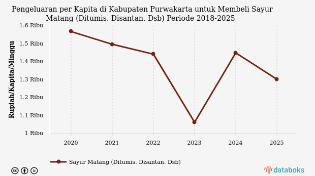 Penduduk Kabupaten Purwakarta Menghabiskan Rp1.302 per Kapita per Minggu untuk Membeli Sayur Matang