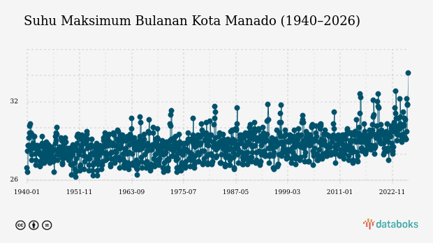 Suhu Kota Manado Diprakirakan Capai 31,0°C