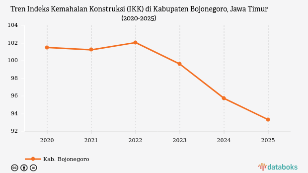 Indeks Kemahalan Konstruksi Kabupaten Bojonegoro Jawa Timur 2025