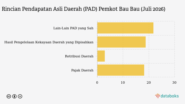 Realisasi Pendapatan Asli Daerah (PAD) Pemkot Bau Bau per Juli 2026