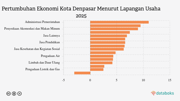 Pertumbuhan Ekonomi Kota Denpasar Sektor Administrasi Pemerintahan, Pertahanan dan Jaminan Sosial Wajib Capai 10,98% pada 2025