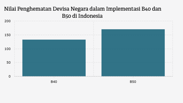 Nilai Penghematan Devisa Negara dalam Implementasi B40 dan B50 di Indonesia