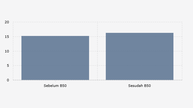 Kebutuhan Minyak Kelapa Sawit Mentah/CPO Sektor Energi Sebelum dan Sesudah Implementasi B50 di Indonesia