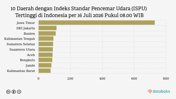 10 Wilayah Paling Berpolusi di Indonesia Pagi Ini (16/7)