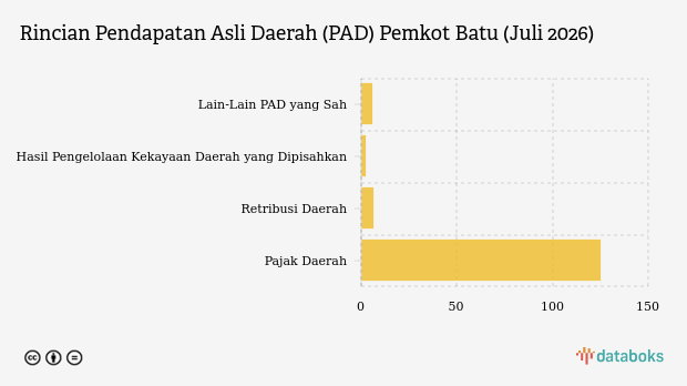 Realisasi Pendapatan Asli Daerah (PAD) Pemkot Batu per Juli 2026