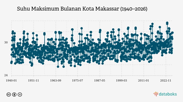 Suhu Kota Makassar Diprakirakan Capai 30,0°C
