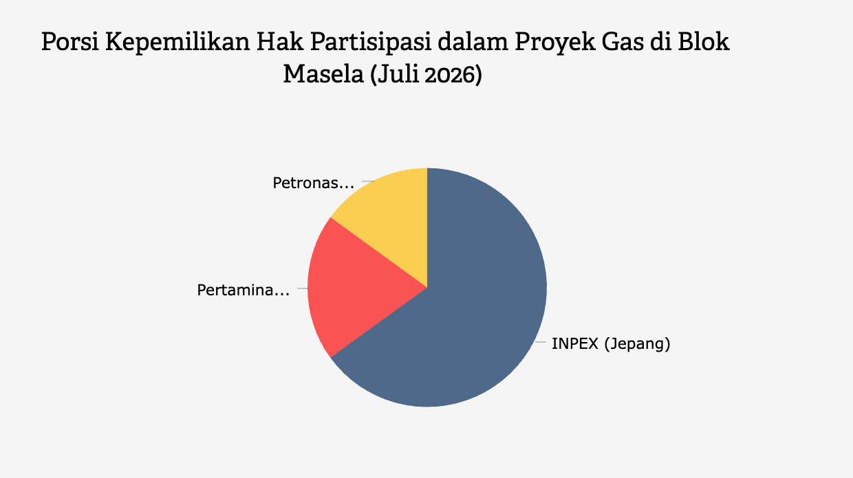 Porsi Kepemilikan Hak Partisipasi dalam Proyek Gas di Blok Masela (Juli 2026)