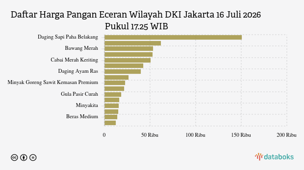 Harga Pangan Hari Ini 16 Juli di DKI Jakarta: Harga Cabai Merah dan Cabai Rawit Naik