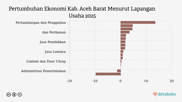 Pertumbuhan Ekonomi Kab. Aceh Barat 2025, Paling Tumbuh di Sektor Pertambangan dan Penggalian