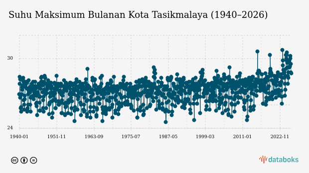 Suhu Kota Tasikmalaya Diprakirakan Capai 22,0°C