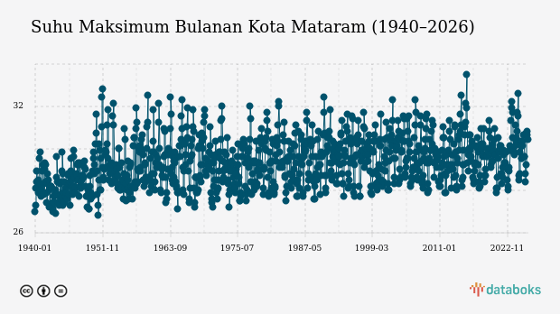 Suhu Kota Mataram Diprakirakan Capai 30,0°C