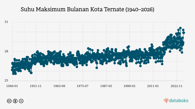Suhu Kota Ternate Diprakirakan Capai 27,0°C