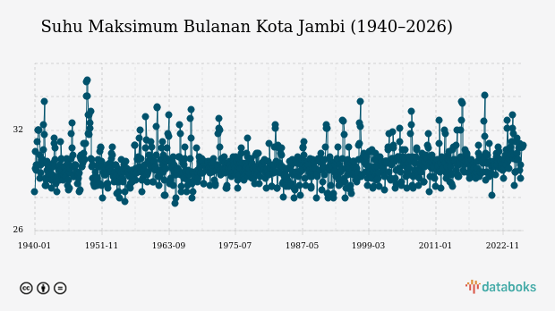 Suhu Kota Jambi Diprakirakan Capai 26,0°C