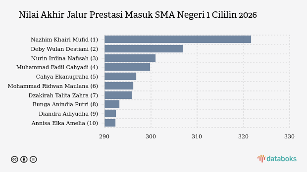 Nilai Tertinggi Jalur Prestasi Masuk SMA Negeri 1 Cililin SPMB 2026