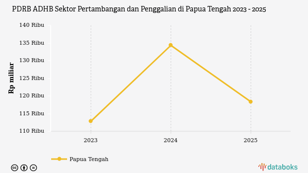 PDRB ADHB Sektor Pertambangan dan Penggalian di Papua Tengah | 2025