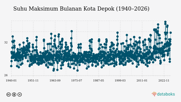 Suhu Kota Depok Diprakirakan Capai 33,0°C